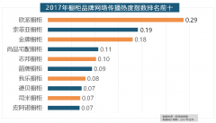我们遴选了跨越500个品牌进行数据统计取分
